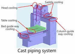 UVM cast piping cooling system through the machine structure