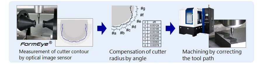 VectPath tool path vector compensation using FormEye cutter contour measurement